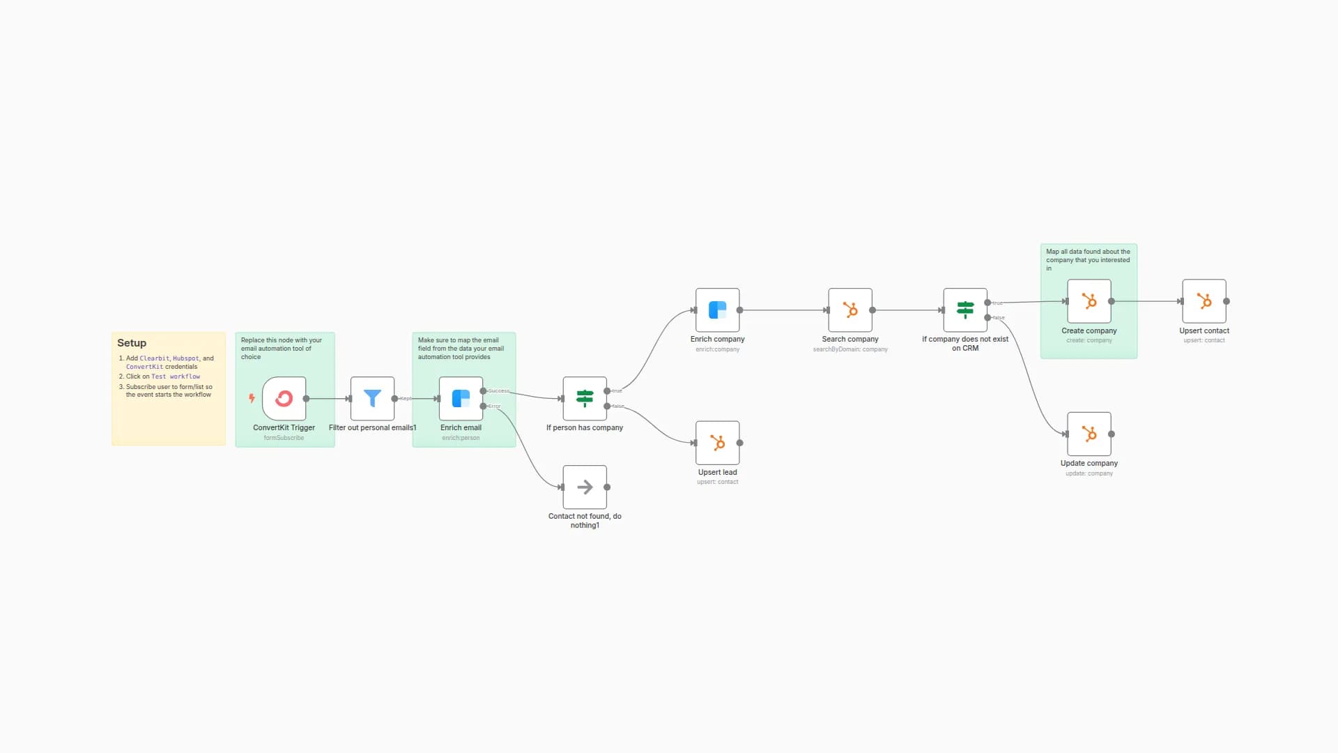 Enrich lead captured by ConvertKit and save it in Hubspot