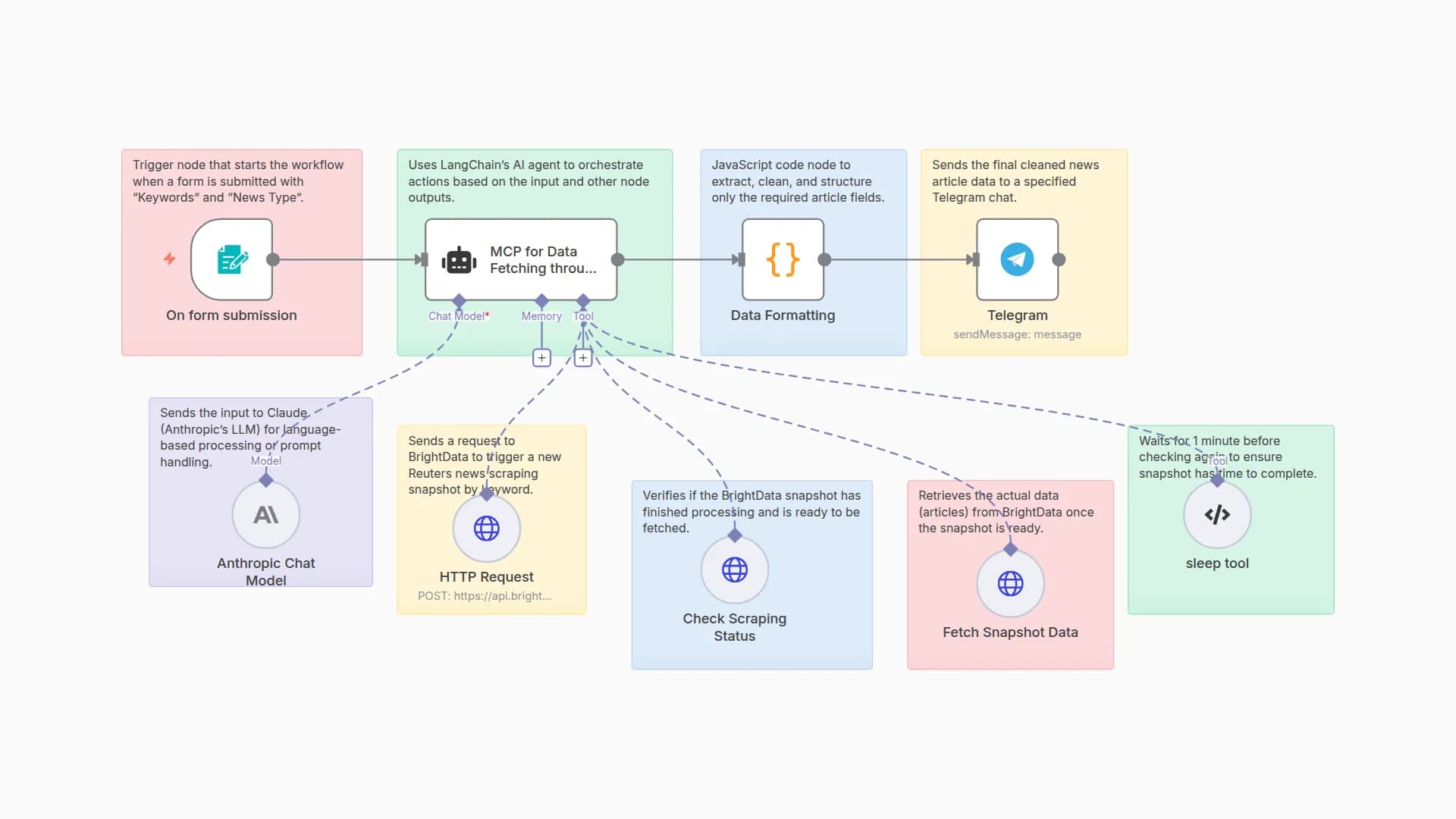 Scrape Reuters News & Send AI Summaries with Brightdata, Claude 4 & Telegram