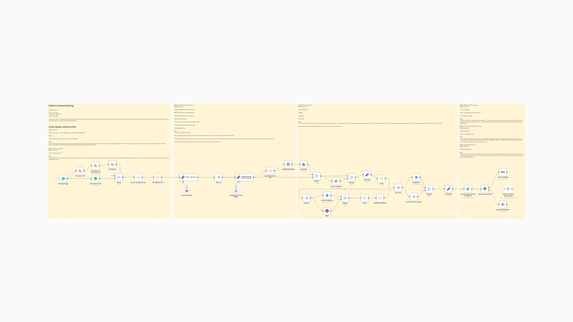 Automate RSS to Medium Publishing with Groq, Gemini & Slack Approval System