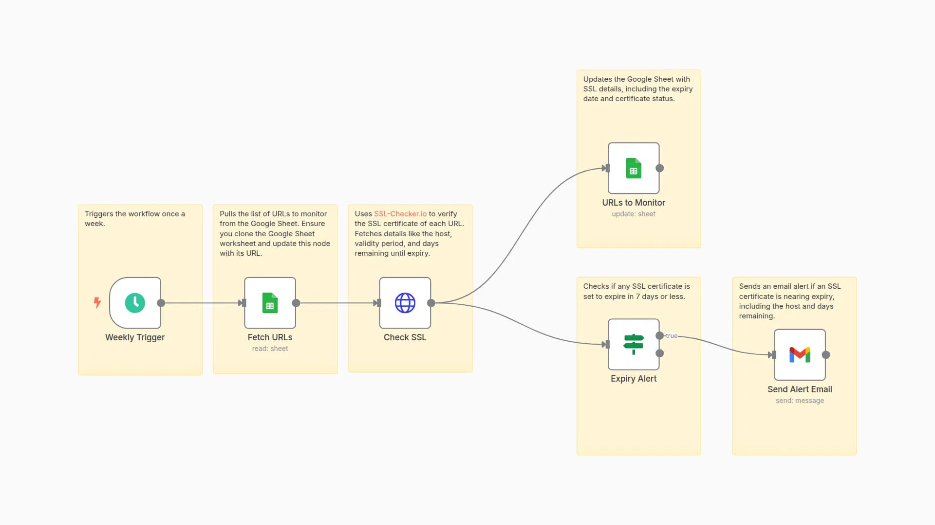 SSL Expiry Alert with SSL-Checker.io