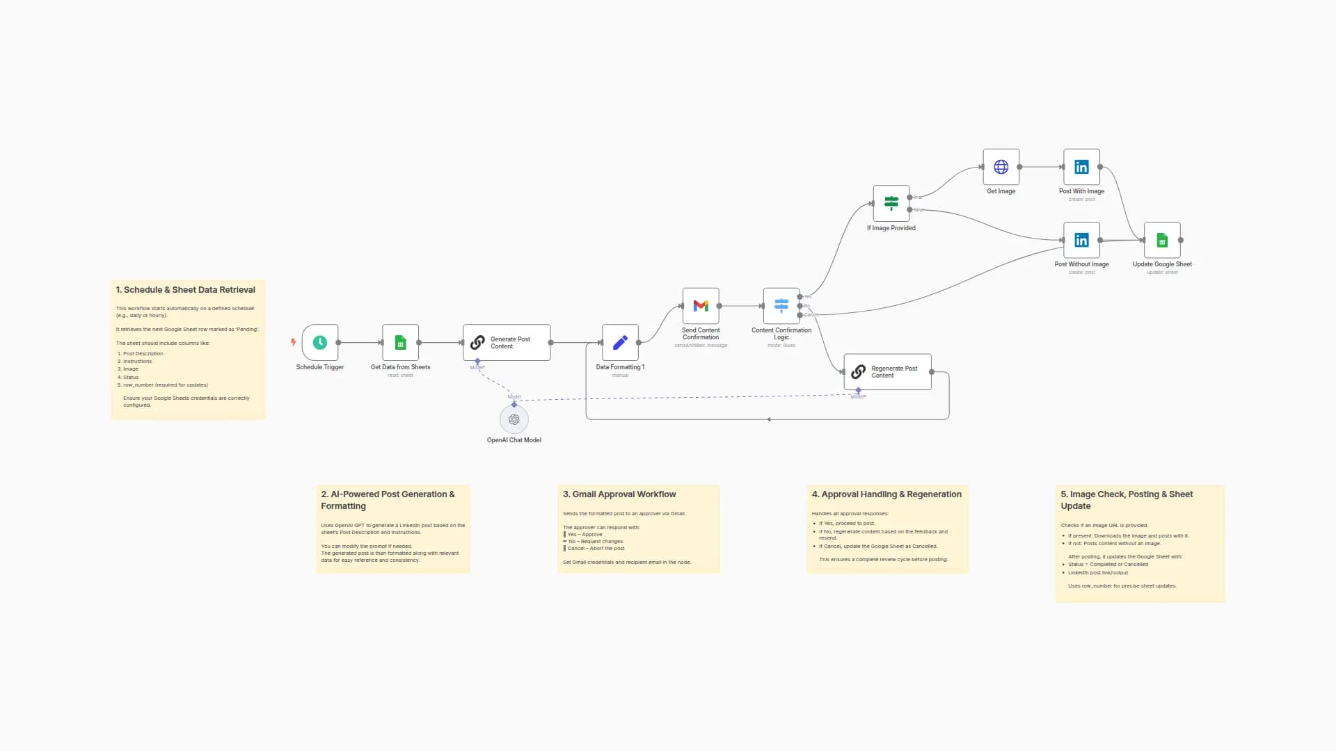 AI-Generated LinkedIn Posts with OpenAI, Google Sheets & Email Approval Workflow