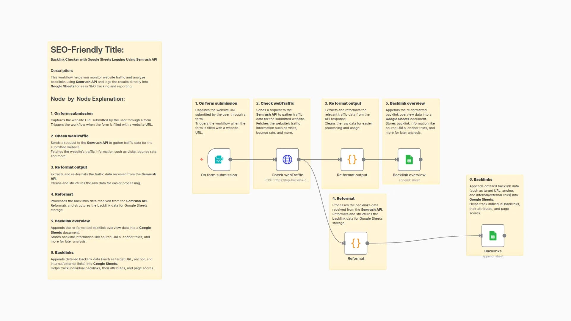 Analyze Website Backlinks with Top Backlink Checker API and Google Sheets Logging