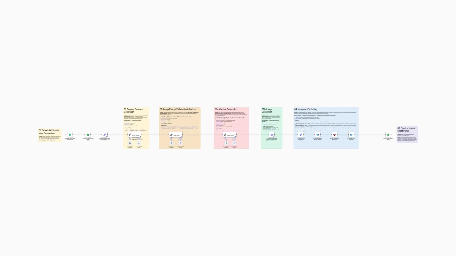Automated AI Content Creation & Instagram Publishing from Google Sheets 