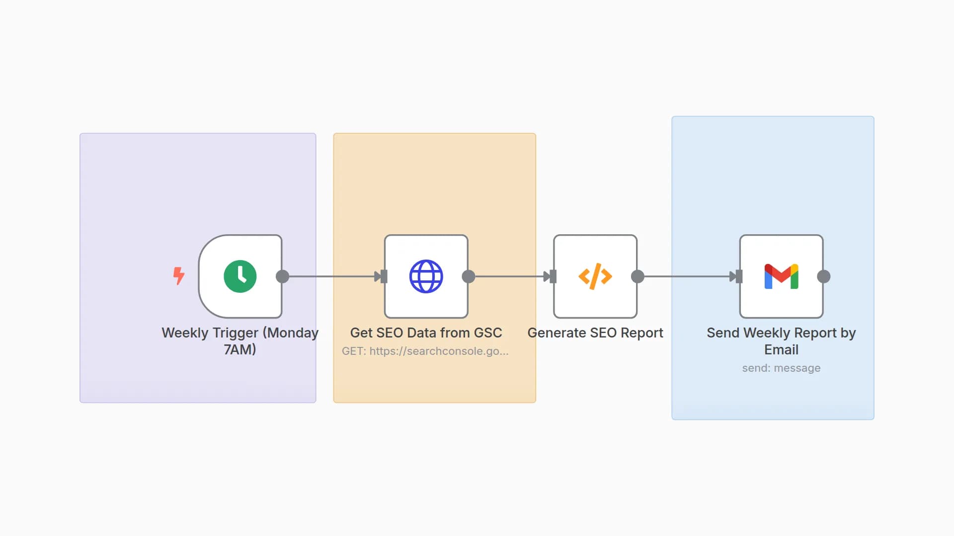 Automate Weekly SEO Reports from Google Search Console to Email
