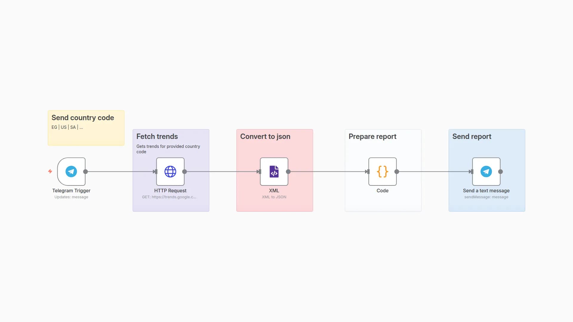 Fetch Country-Specific Google Trends Reports via Telegram Bot