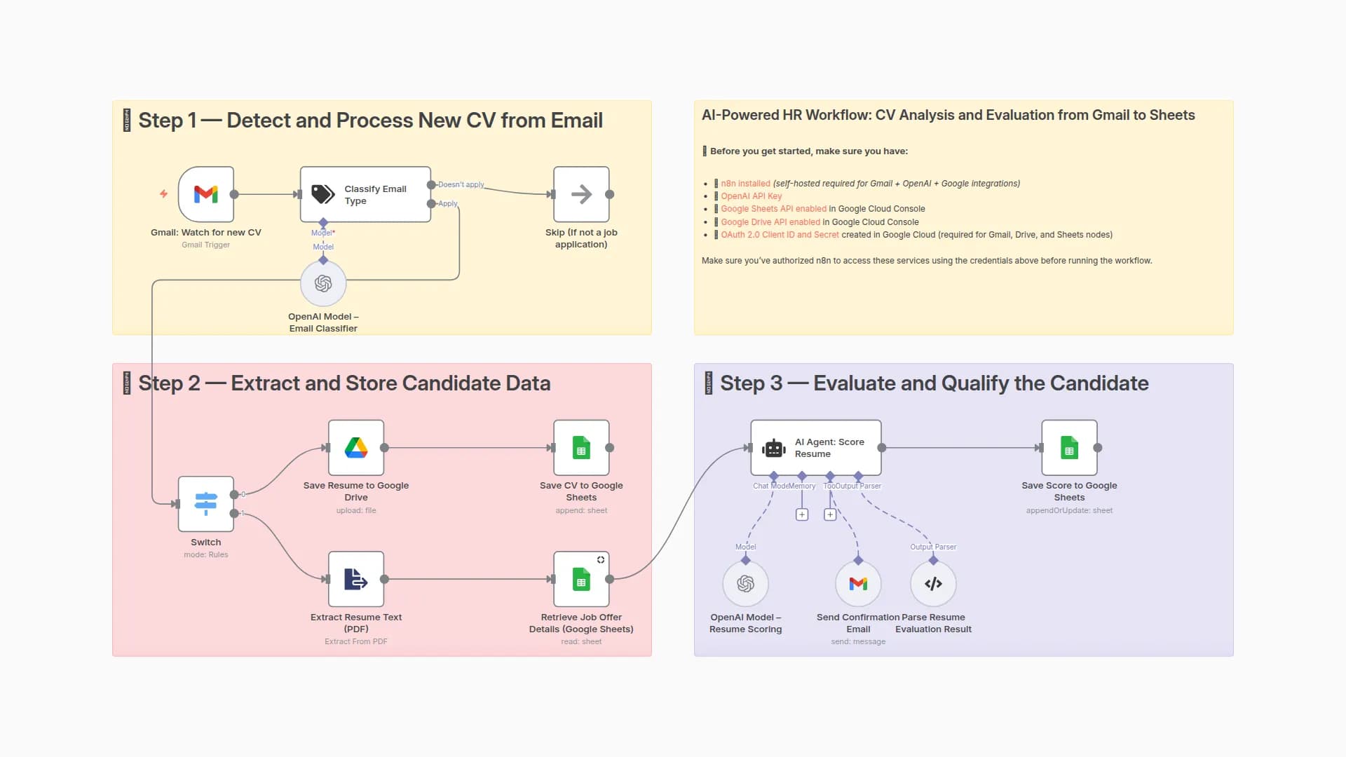 Automate CV Screening with GPT-4o-mini: Gmail to Google Sheets HR Evaluation System