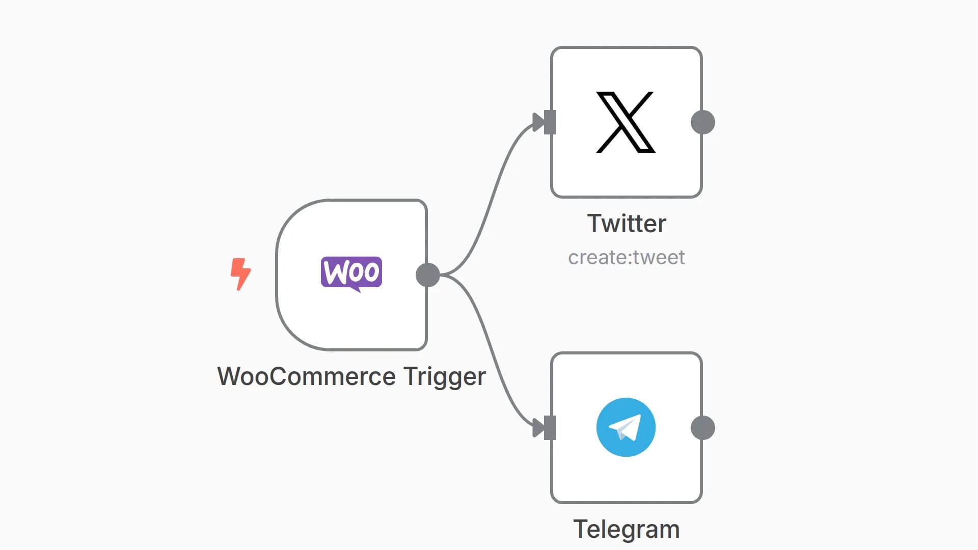Notify on Telegram and Twitter when new order is added in WooCommerce