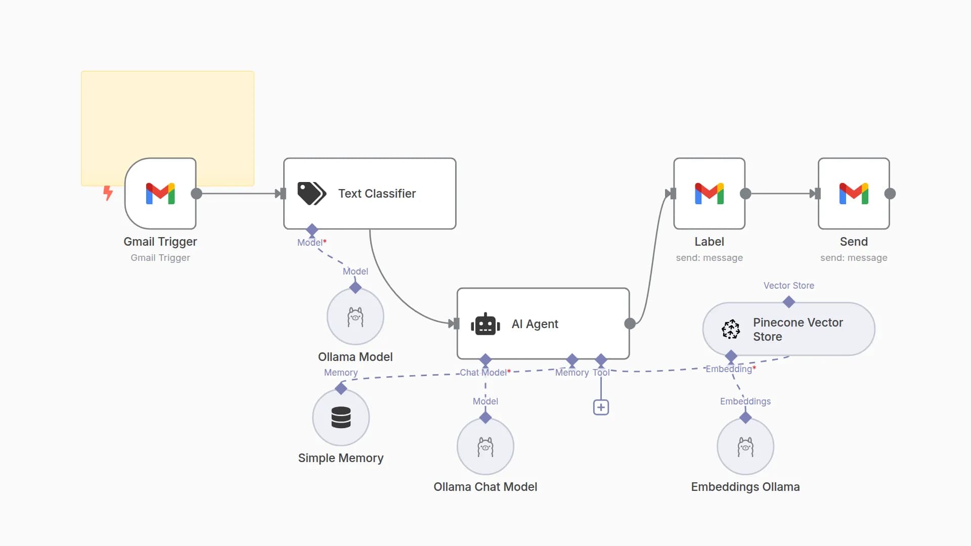  Gmail Customer Support Auto-Responder with Ollama LLM and Pinecone RAG