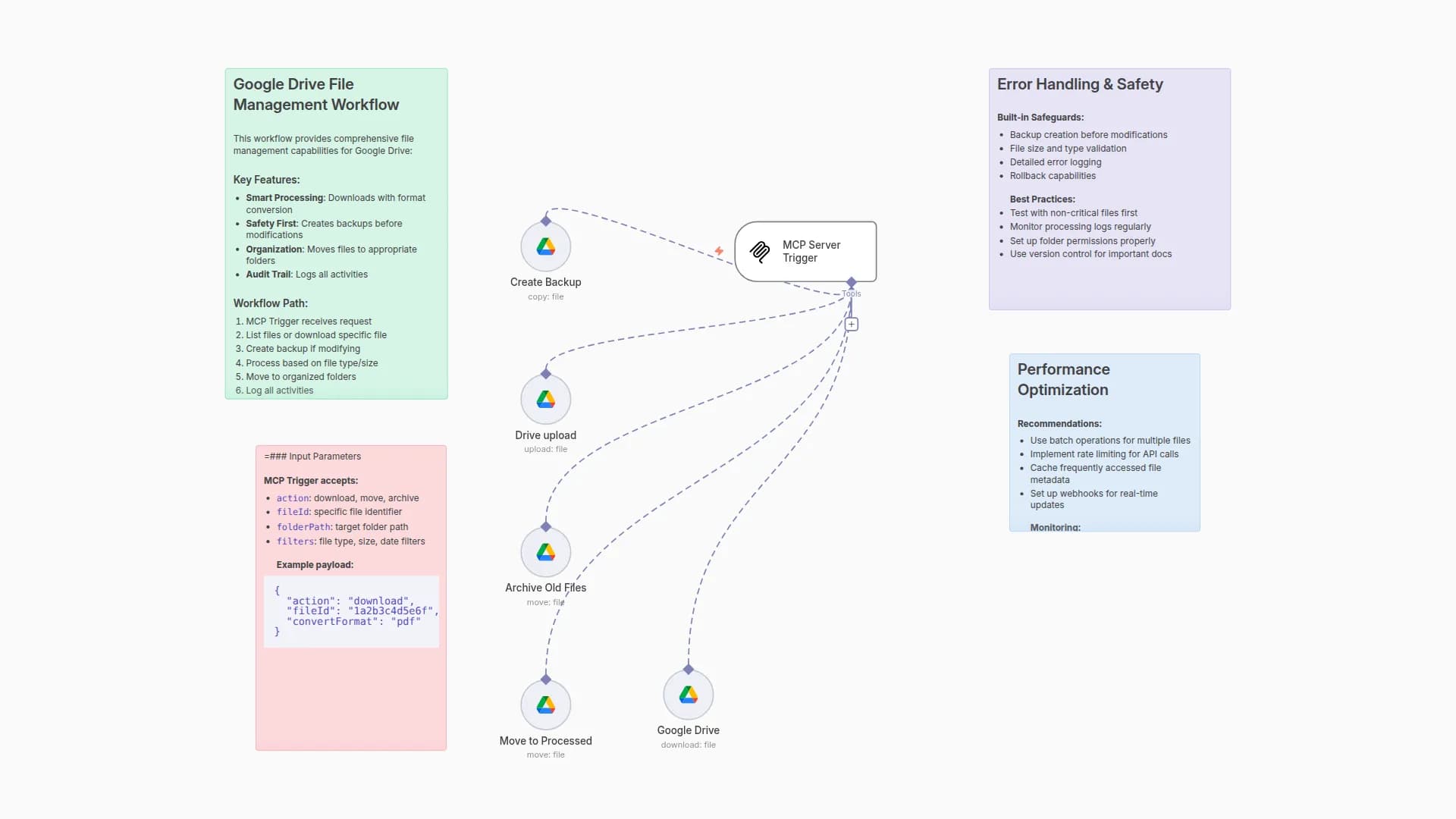 AI-Powered File Management Automation for Google Drive with MCP