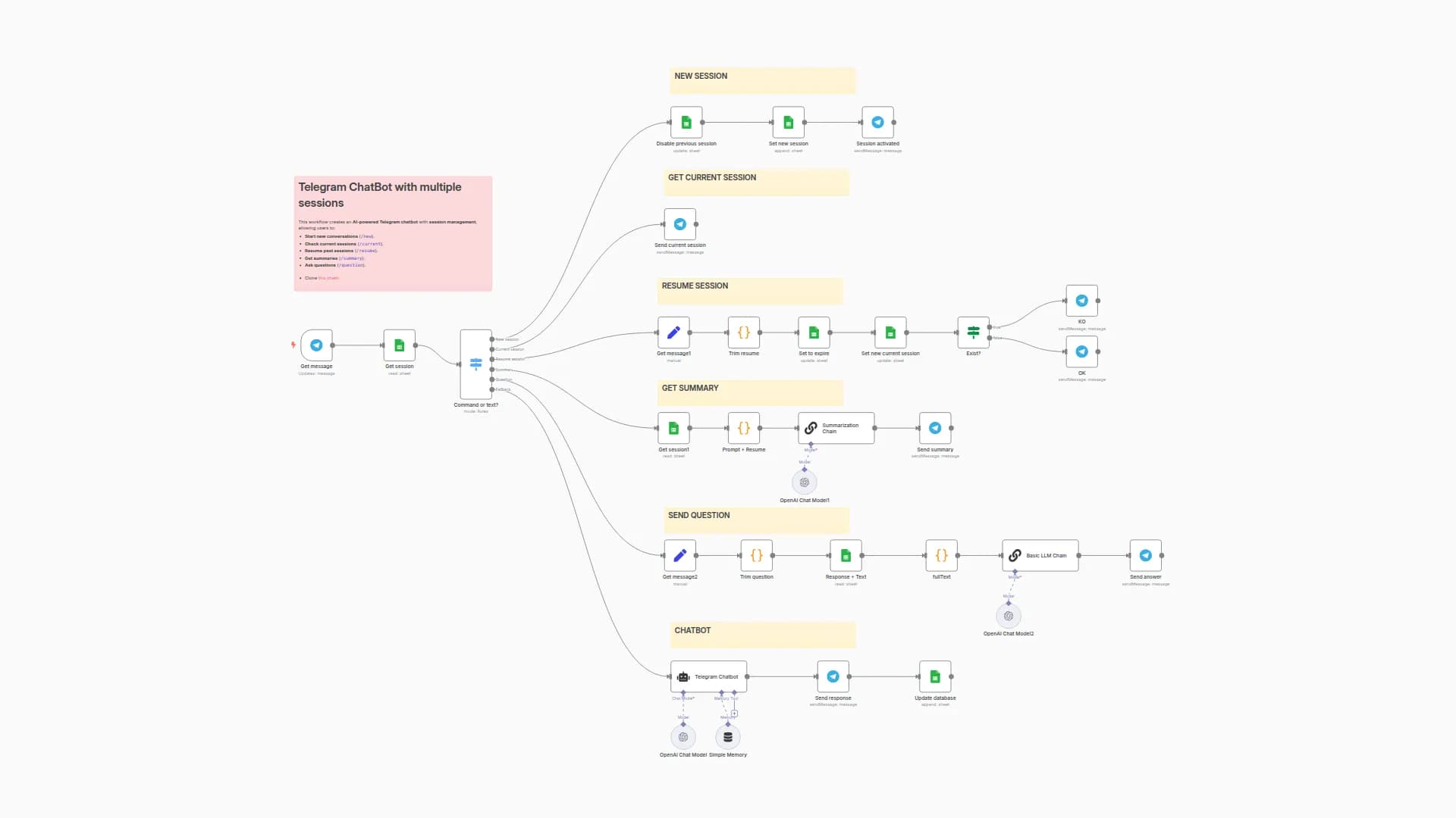 Create a Session-Based Telegram Chatbot with GPT-4o-mini and Google Sheets