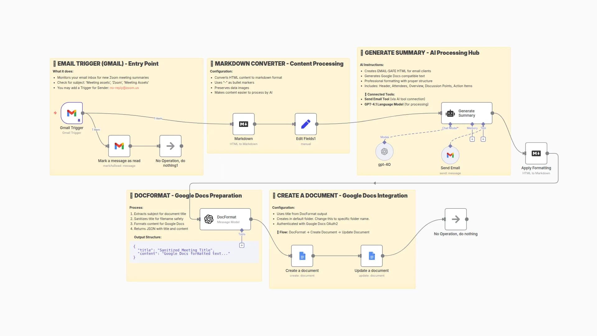 Generate Professional Zoom Meeting Summaries with GPT-4O and Google Docs