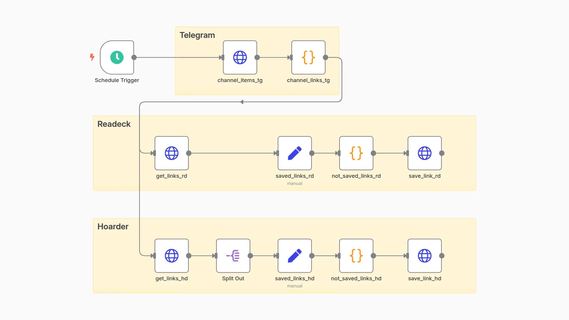 Send links from Telegram Channel to Hoarder and Readeck