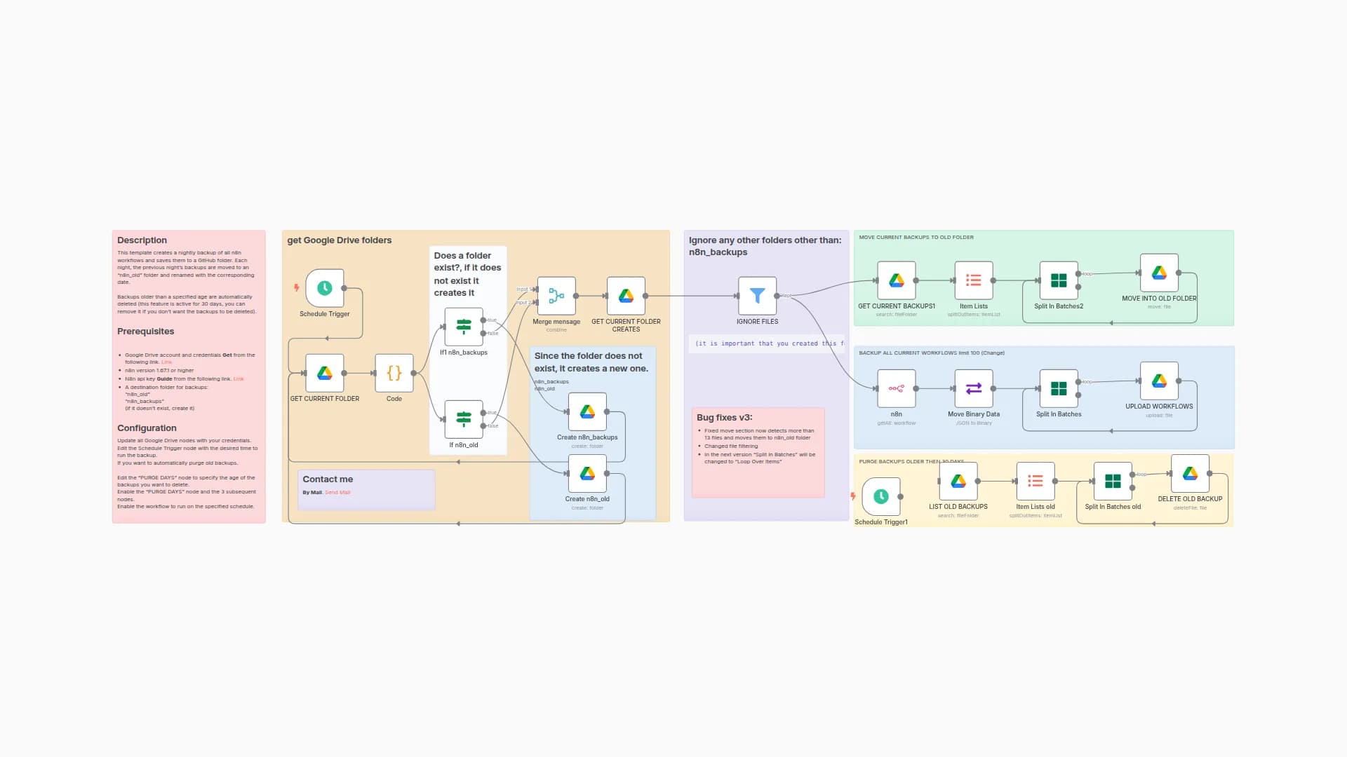 Nightly n8n backup to Google Drive