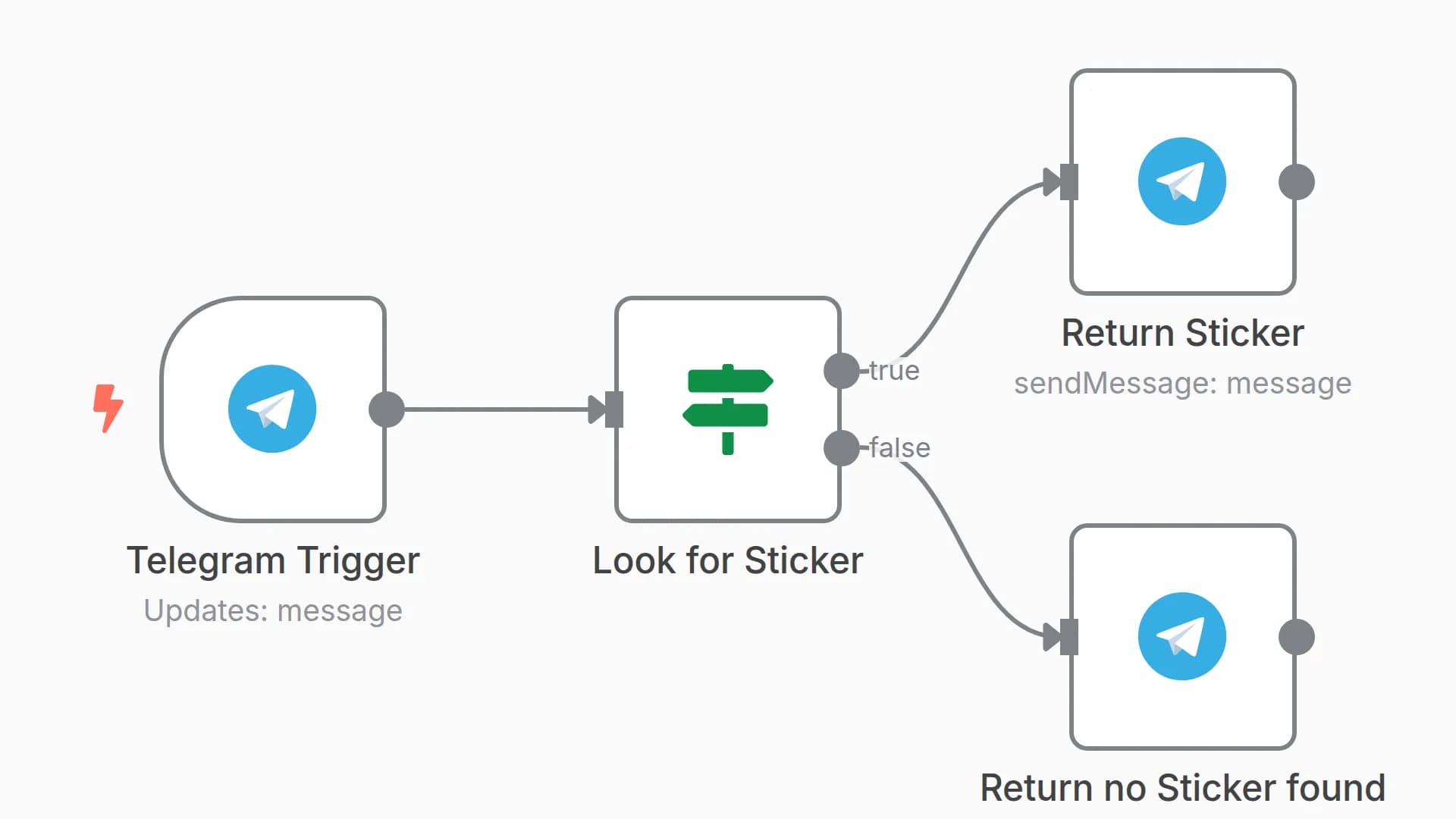 Telegram sticker bot