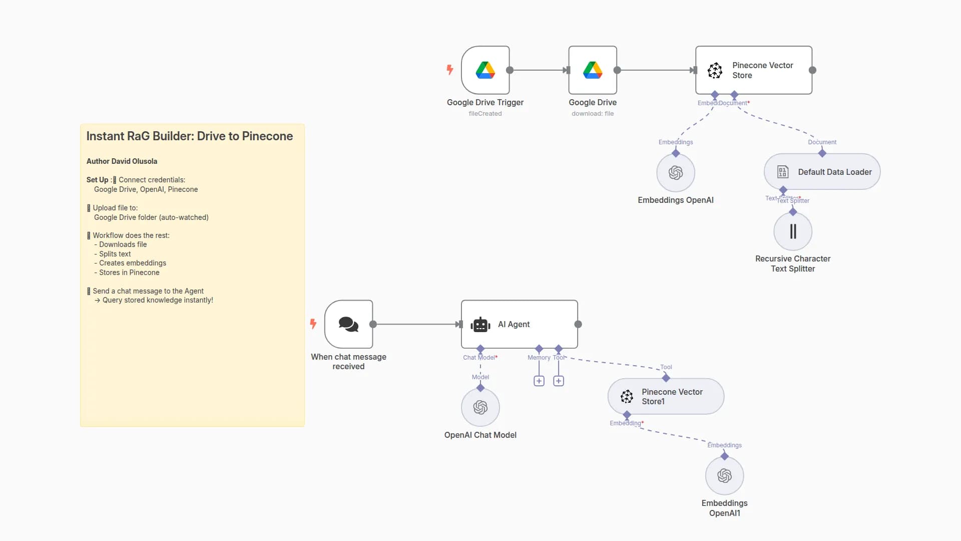 Build & Query RAG System with Google Drive, OpenAI GPT-4o-mini, and Pinecone
