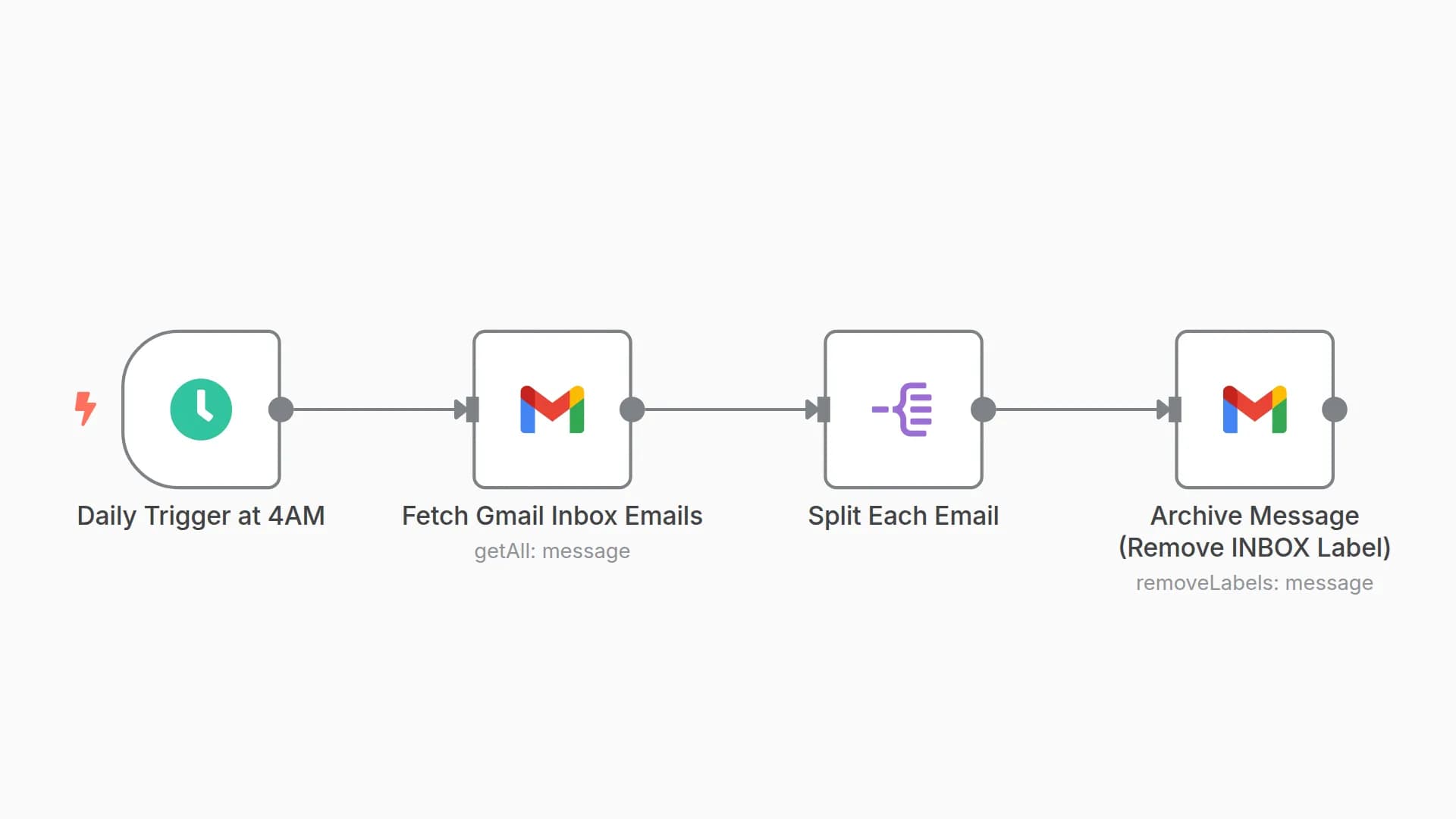 Daily Auto-Archive for Gmail Messages