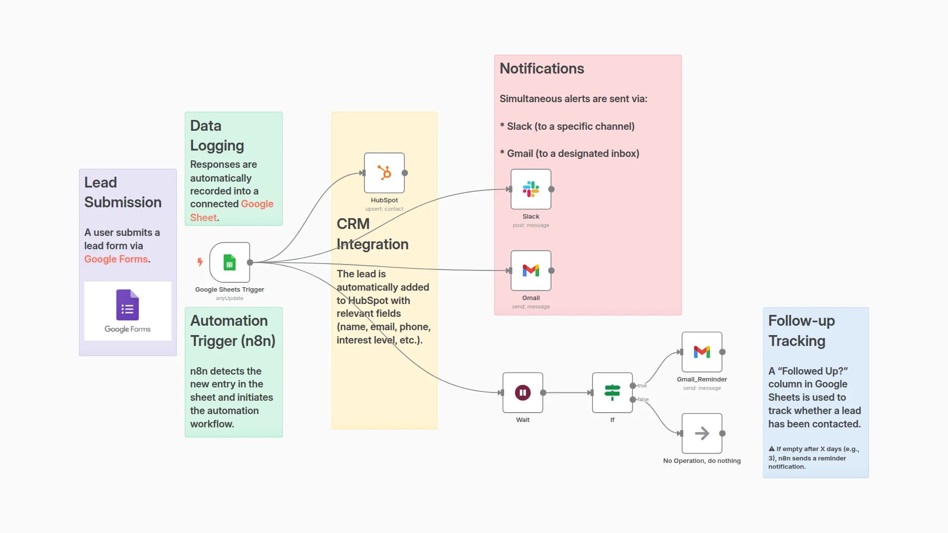 Lead Tracking System for HubSpot with Automated Notifications via Gmail & Slack