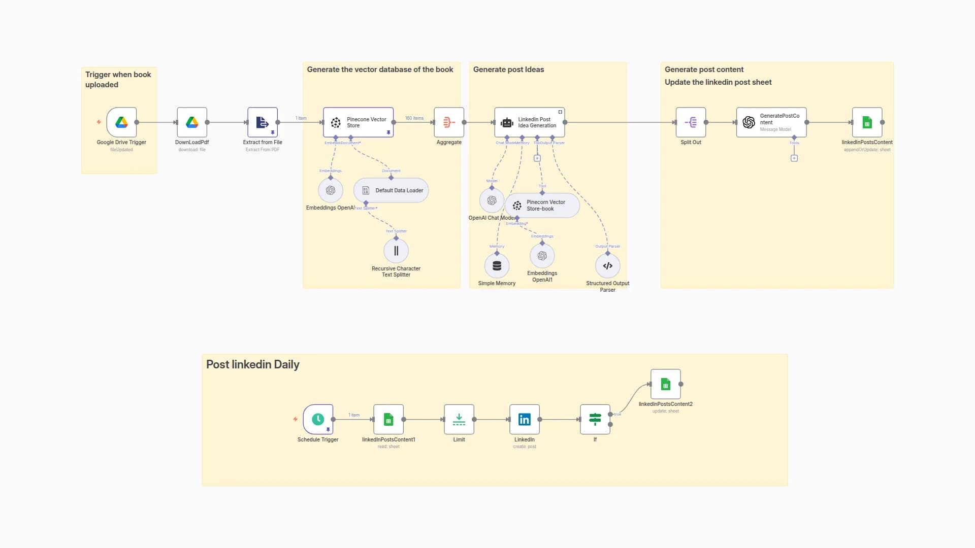Generate LinkedIn Posts from Books using OpenAI, LangChain & Pinecone Vector Search