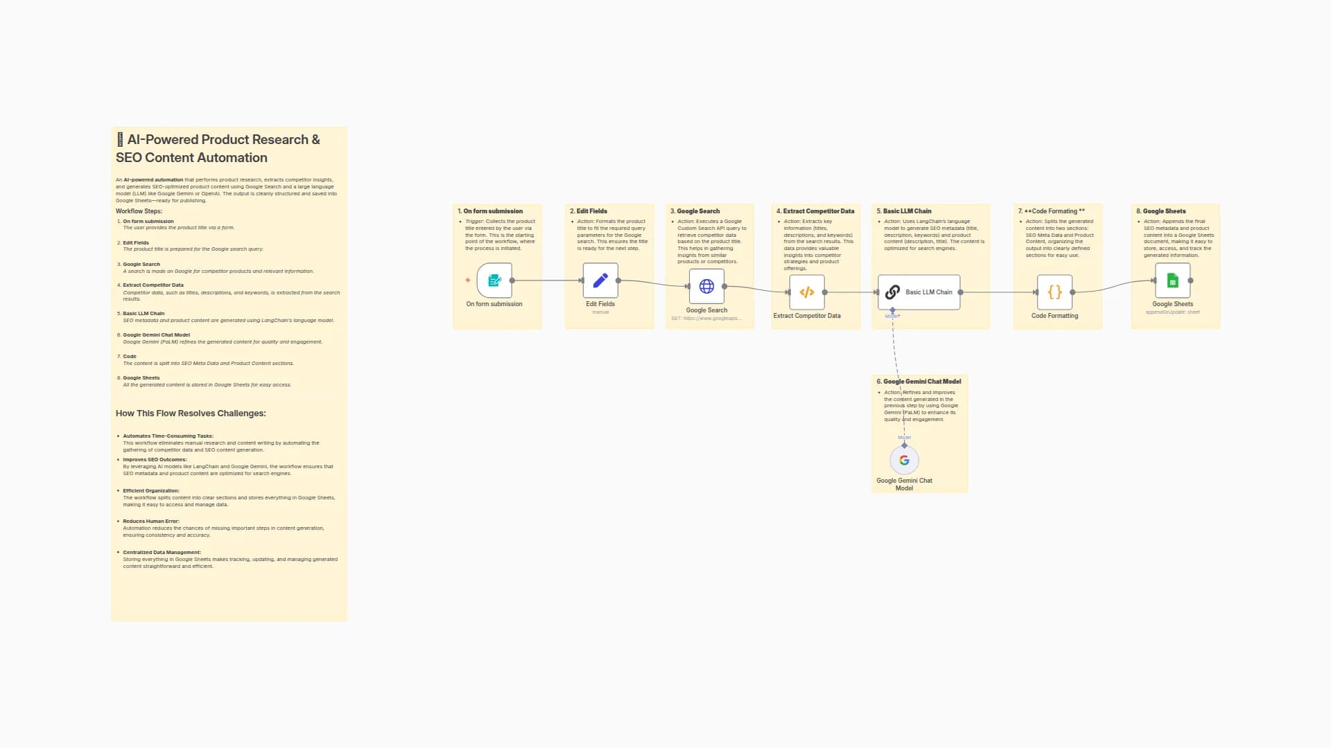 AI-Powered Product Research & SEO Content Automation