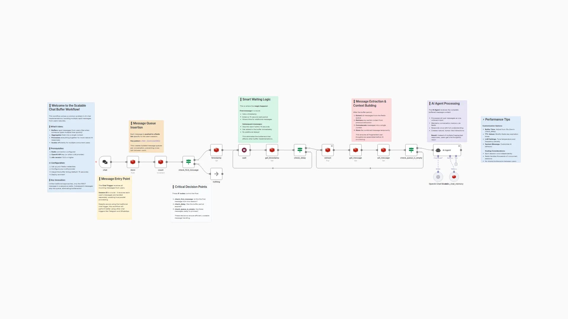 Implement Intelligent Message Buffering for AI Chats with Redis and GPT-4-mini