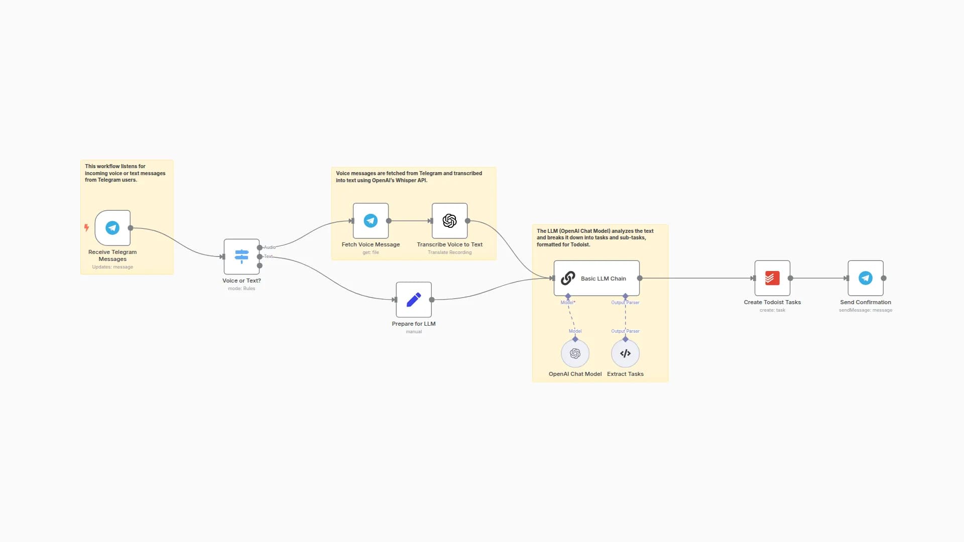 Effortless Task Management: Create Todoist Tasks Directly from Telegram with AI