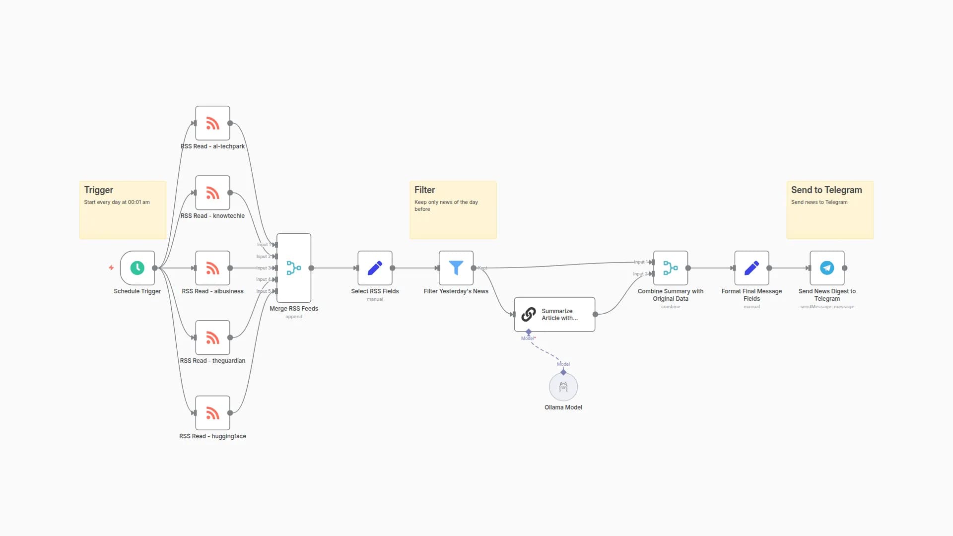 Daily AI News Digest with RSS, Llama 3.2 Summarization & Telegram Delivery