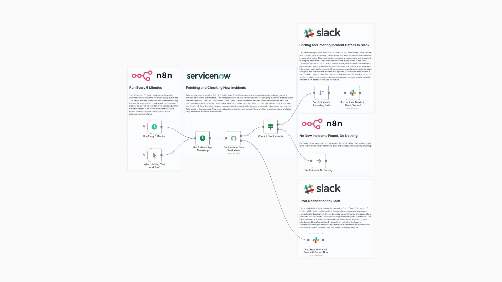ServiceNow Incident Notifications to Slack Workflow