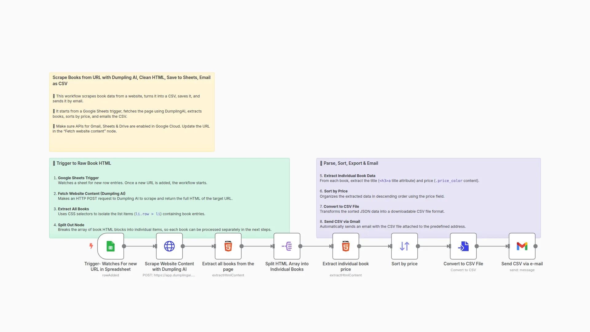 Scrape Books from URL with Dumpling AI, Clean HTML, Save to Sheets, Email as CSV