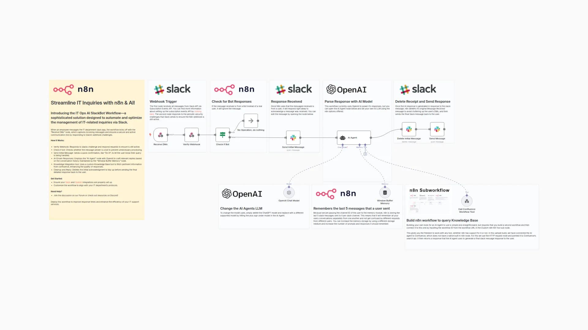 IT Ops AI SlackBot Workflow - Chat with your knowledge base