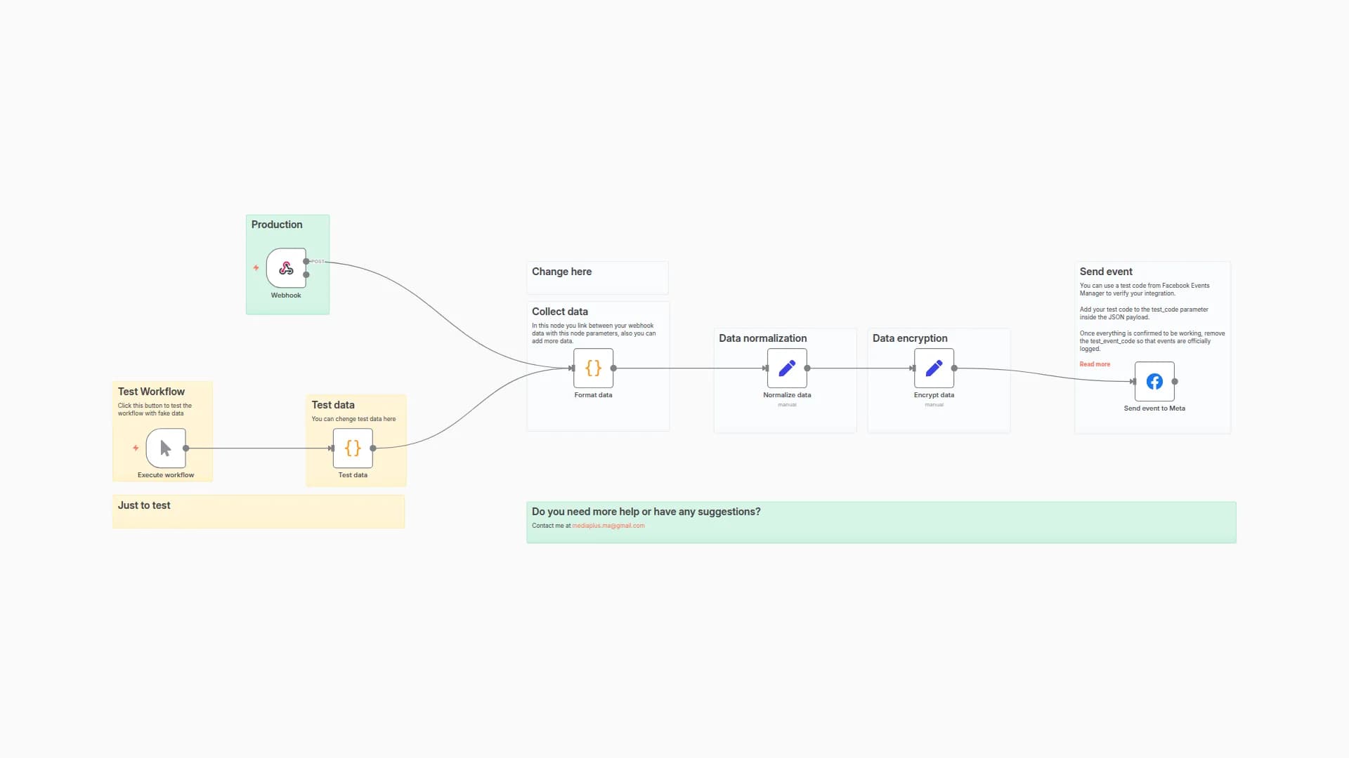 Facebook/Meta Conversion API for eCommerce Leads/Orders