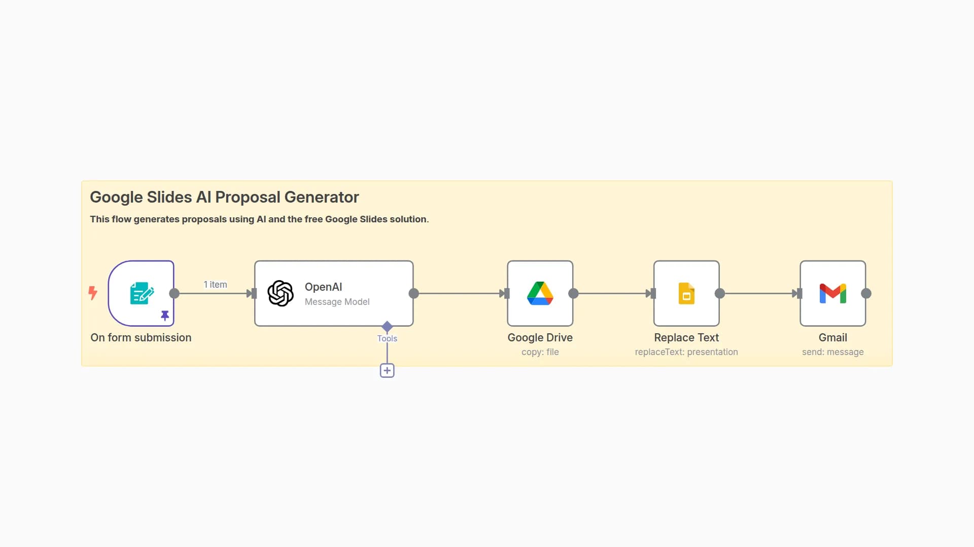AI-Powered Post-Sales Call Automated Proposal Generator