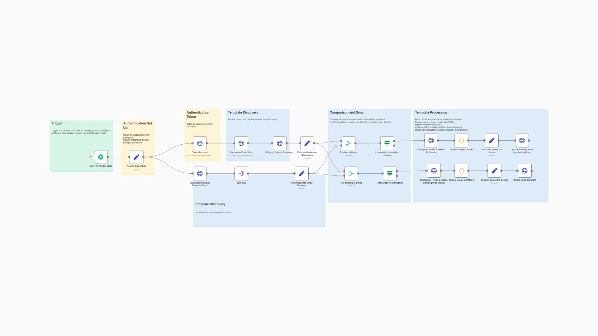 Sync Dartagnan Email Templates to Braze