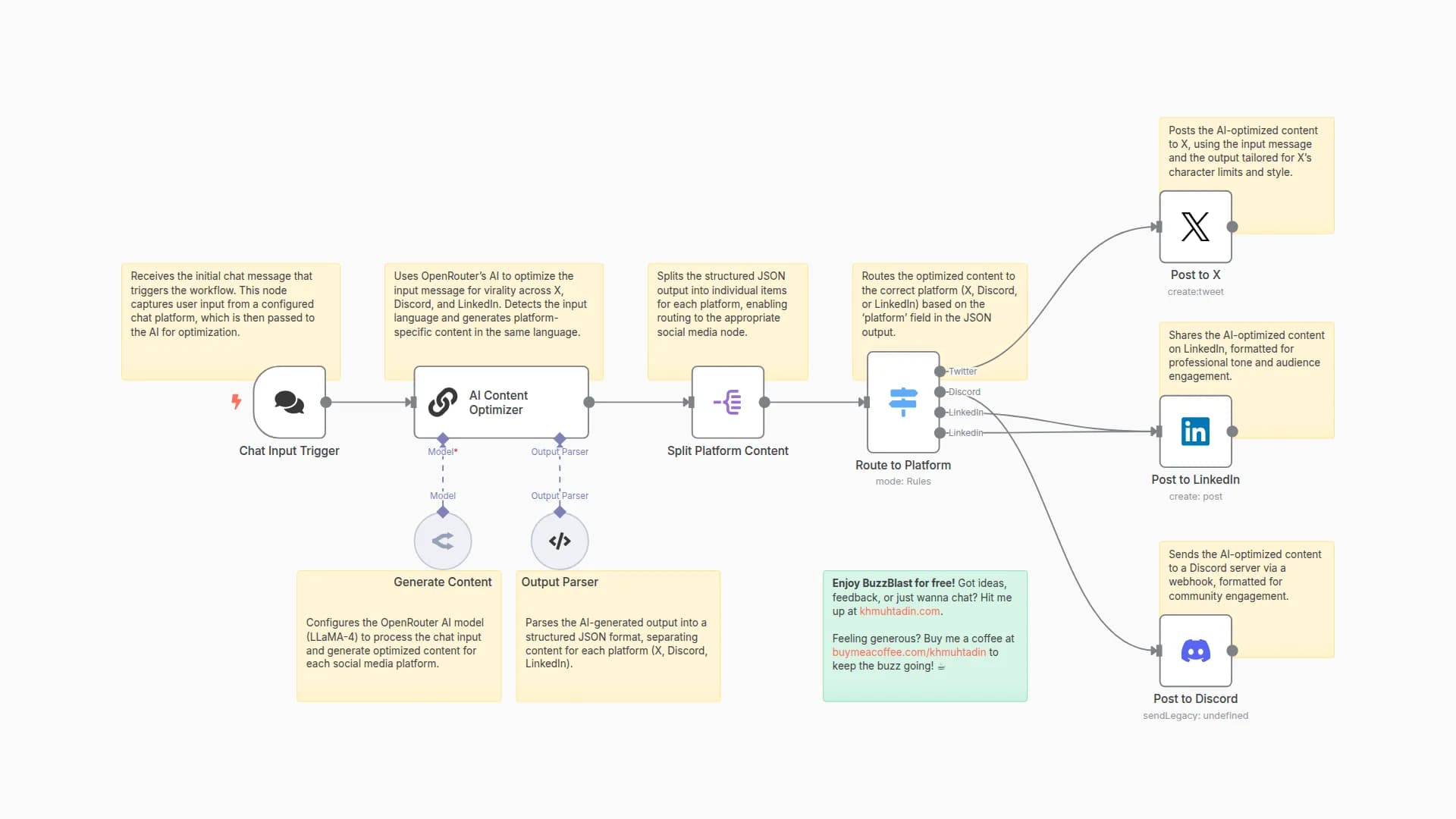 AI-Optimized Content Posting to X, Discord & LinkedIn with OpenRouter