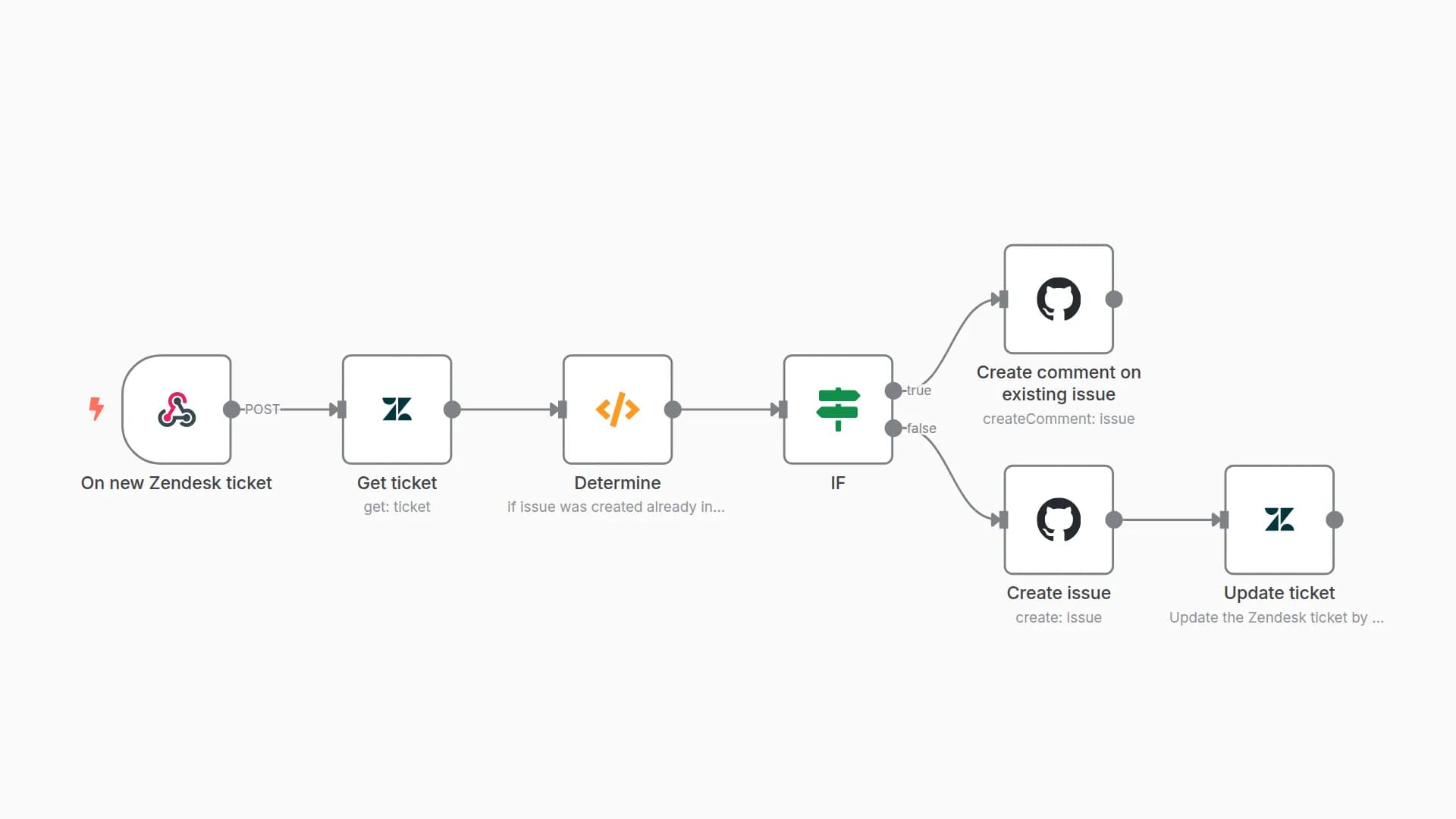 Sync Zendesk tickets with subsequent comments to GitHub issues