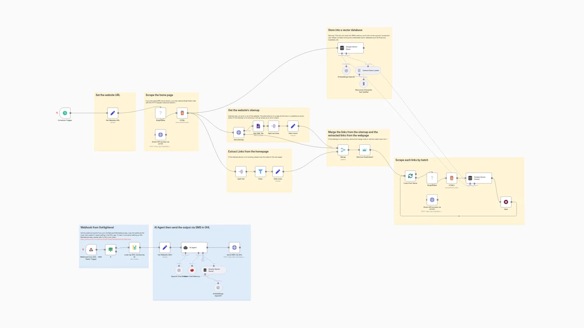 Create an Automated Customer Support Assistant with GPT-4o and GoHighLevel SMS