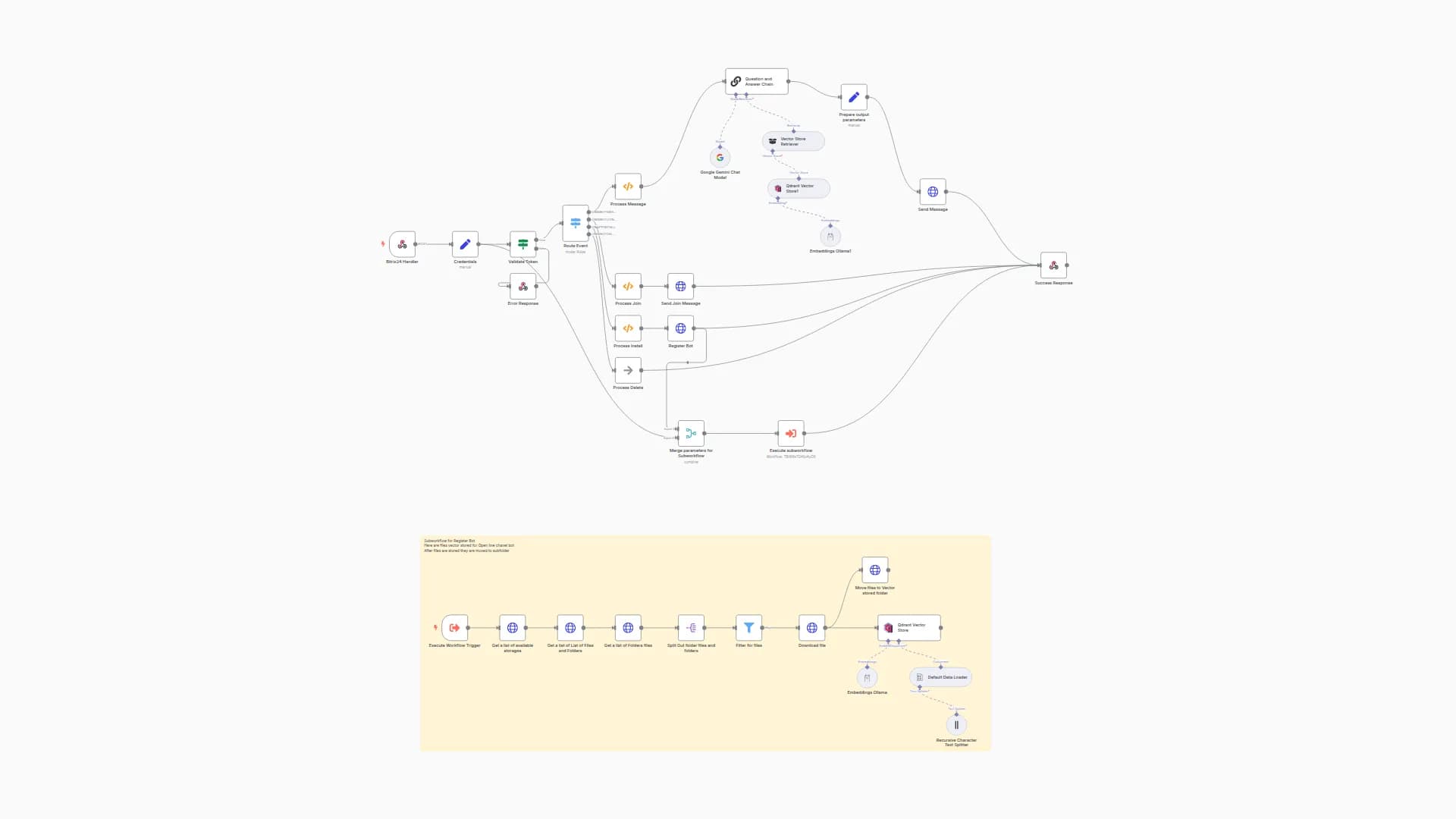 Bitrix24 AI-Powered RAG Chatbot for Open Line Channels