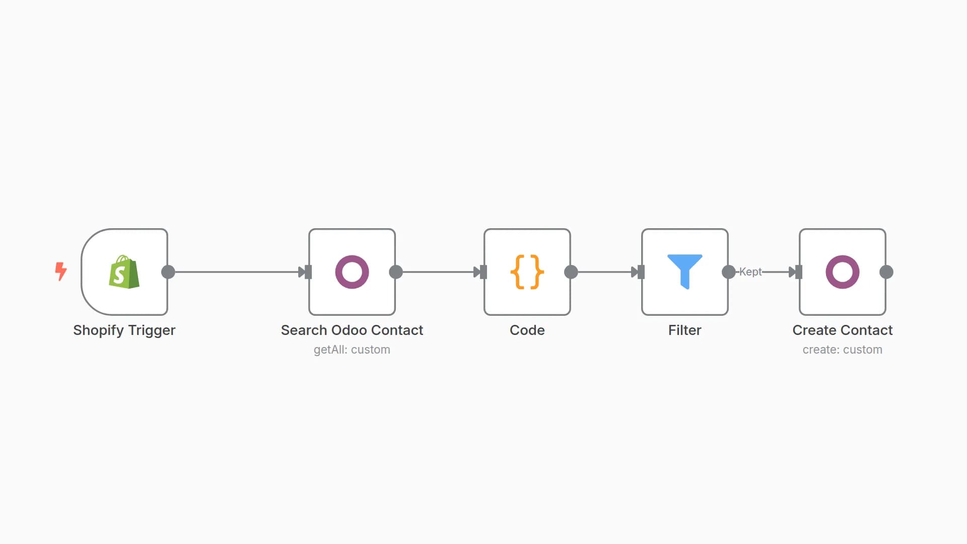 Sync New Shopify Customers to Odoo Contacts