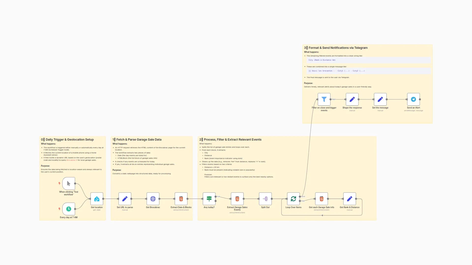 📍 Daily Nearby Garage Sales Alerts via Telegram