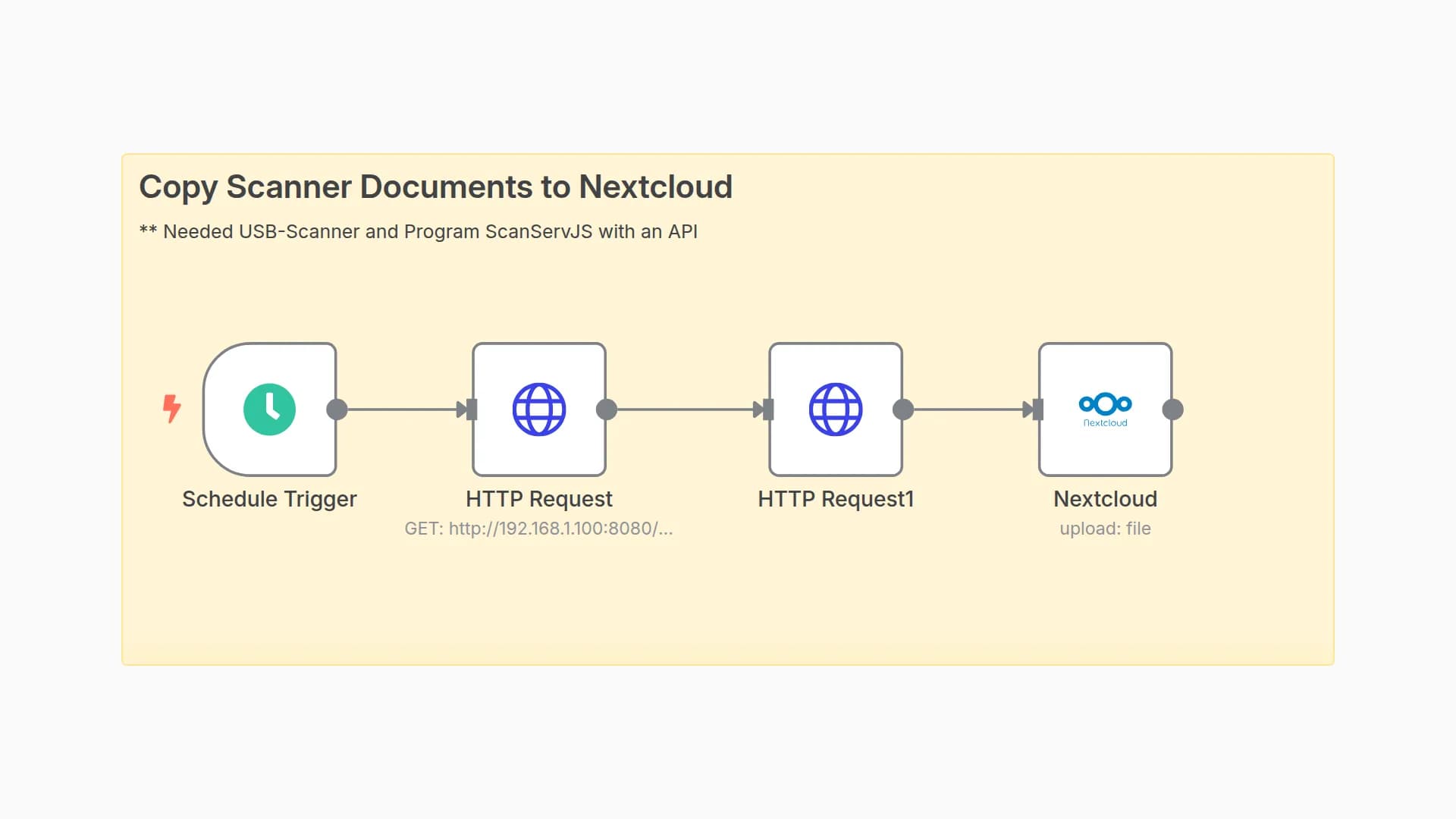 Automatically Upload Scanned Documents to Nextcloud via ScanservJS