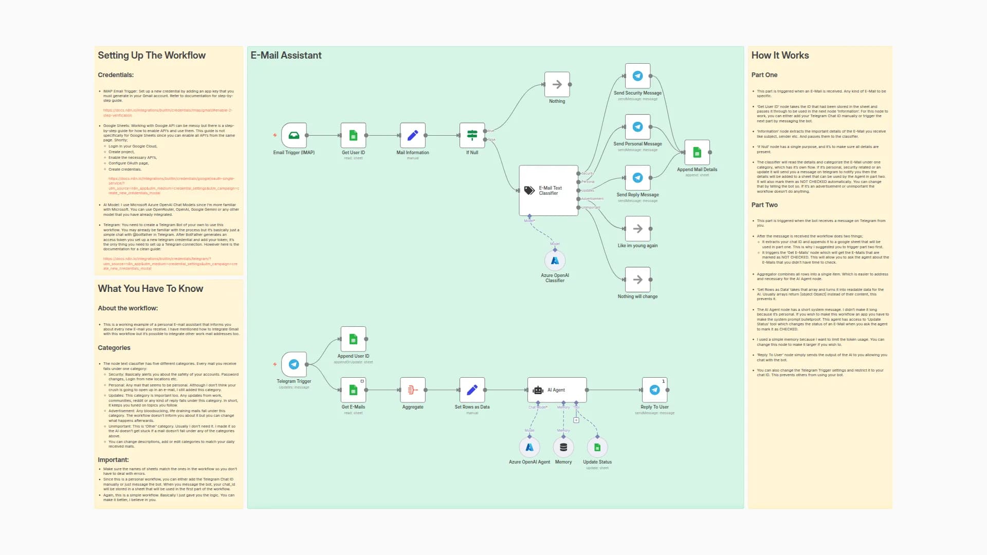 Categorize Emails & Get Telegram Alerts with Azure OpenAI & Google Sheets