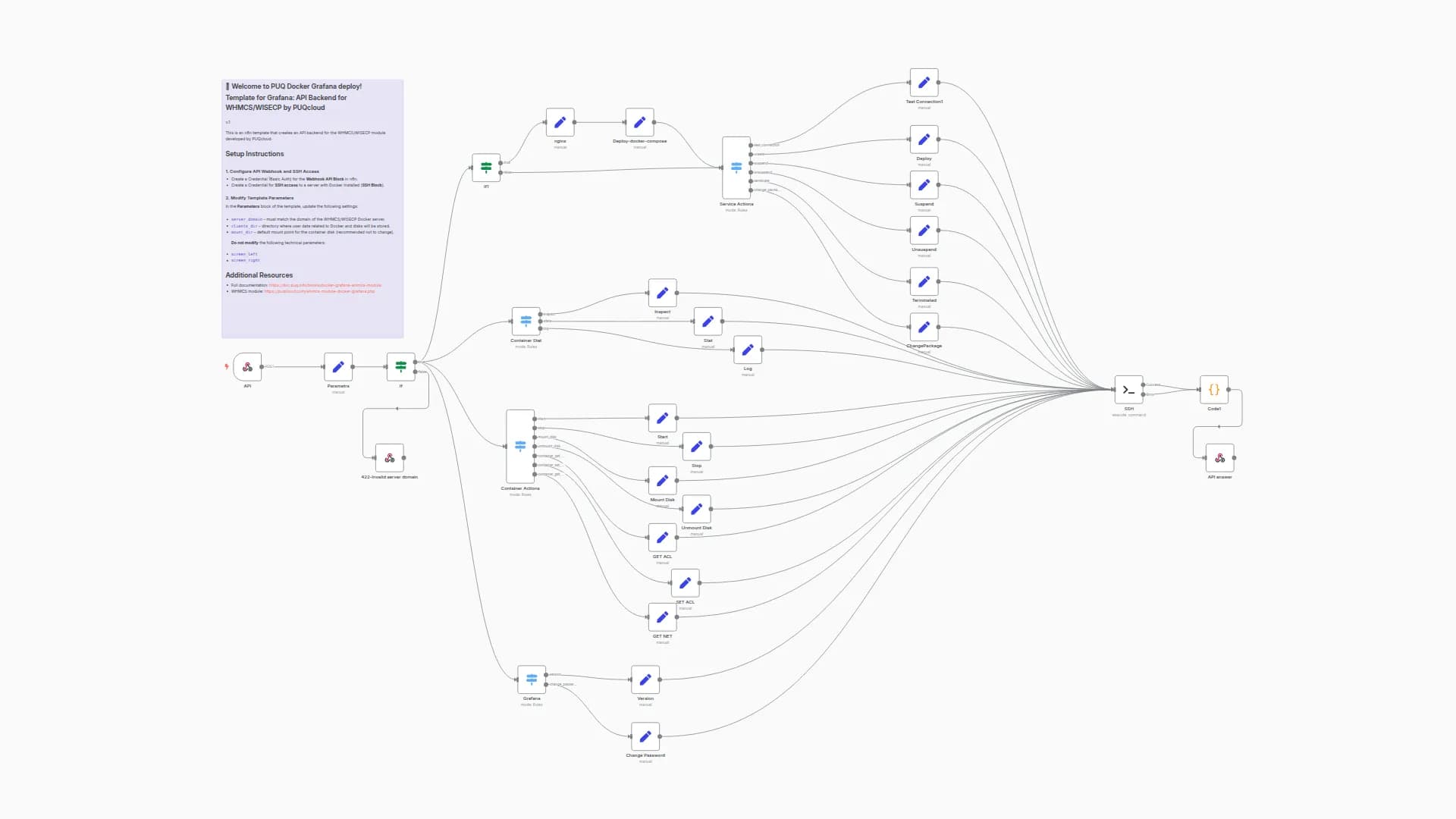 Deploy Docker Grafana, API Backend for WHMCS/WISECP