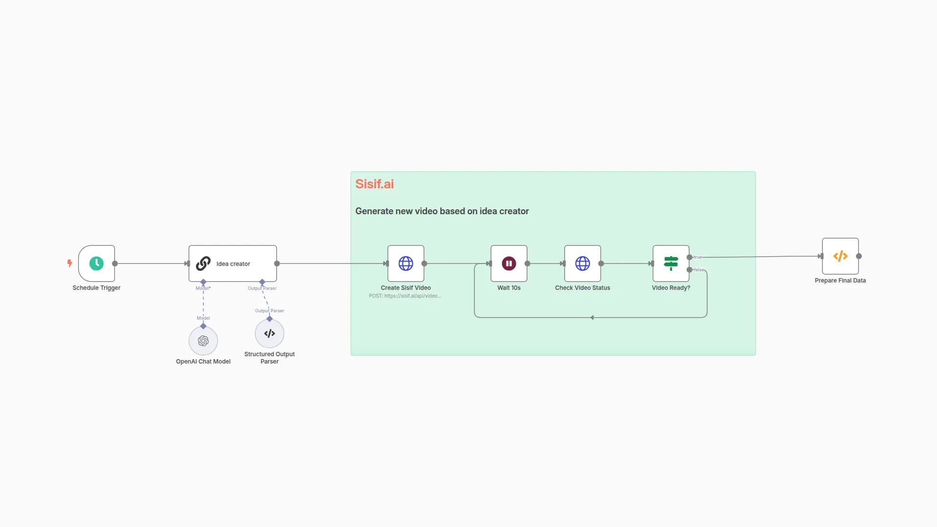 Automated TikTok Video Creation Pipeline with GPT-4o-mini and Sisif.ai