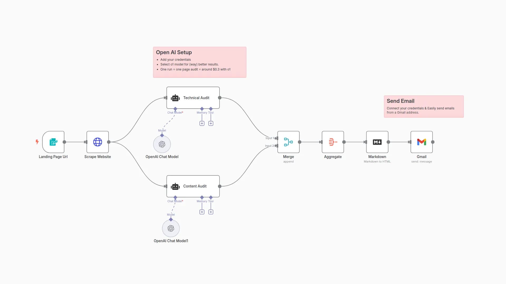 Analyze Any Website with OpenAI And Get On-Page SEO Audit