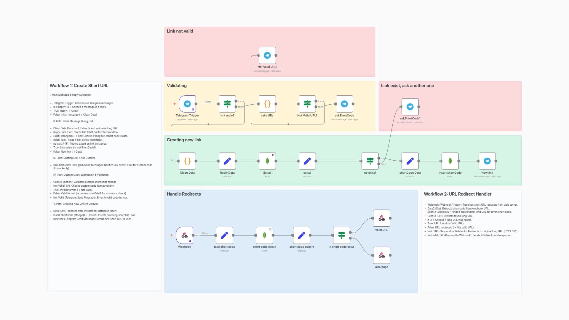 Create and Manage Short URLs with Telegram Bot, MongoDB and Nginx Redirects
