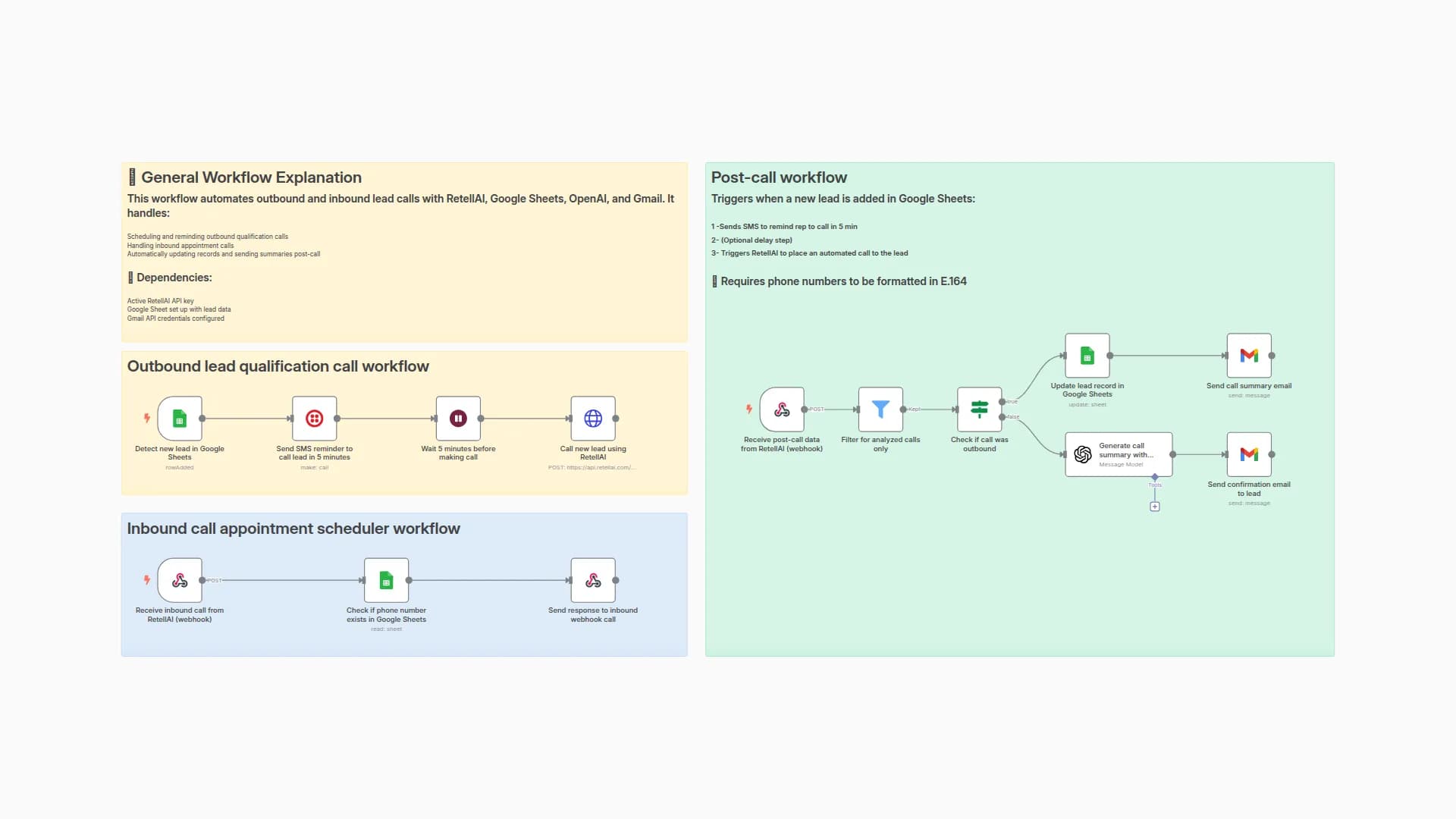 Automate Lead Qualification with RetellAI Phone Agent, OpenAI GPT & Google Sheet