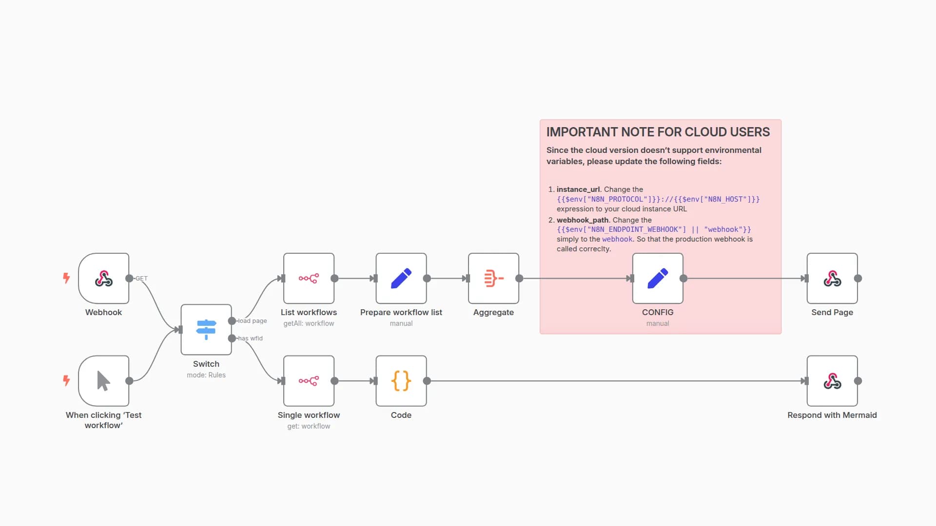 🔍 Visualize Your n8n Workflows with Mermaid.js!