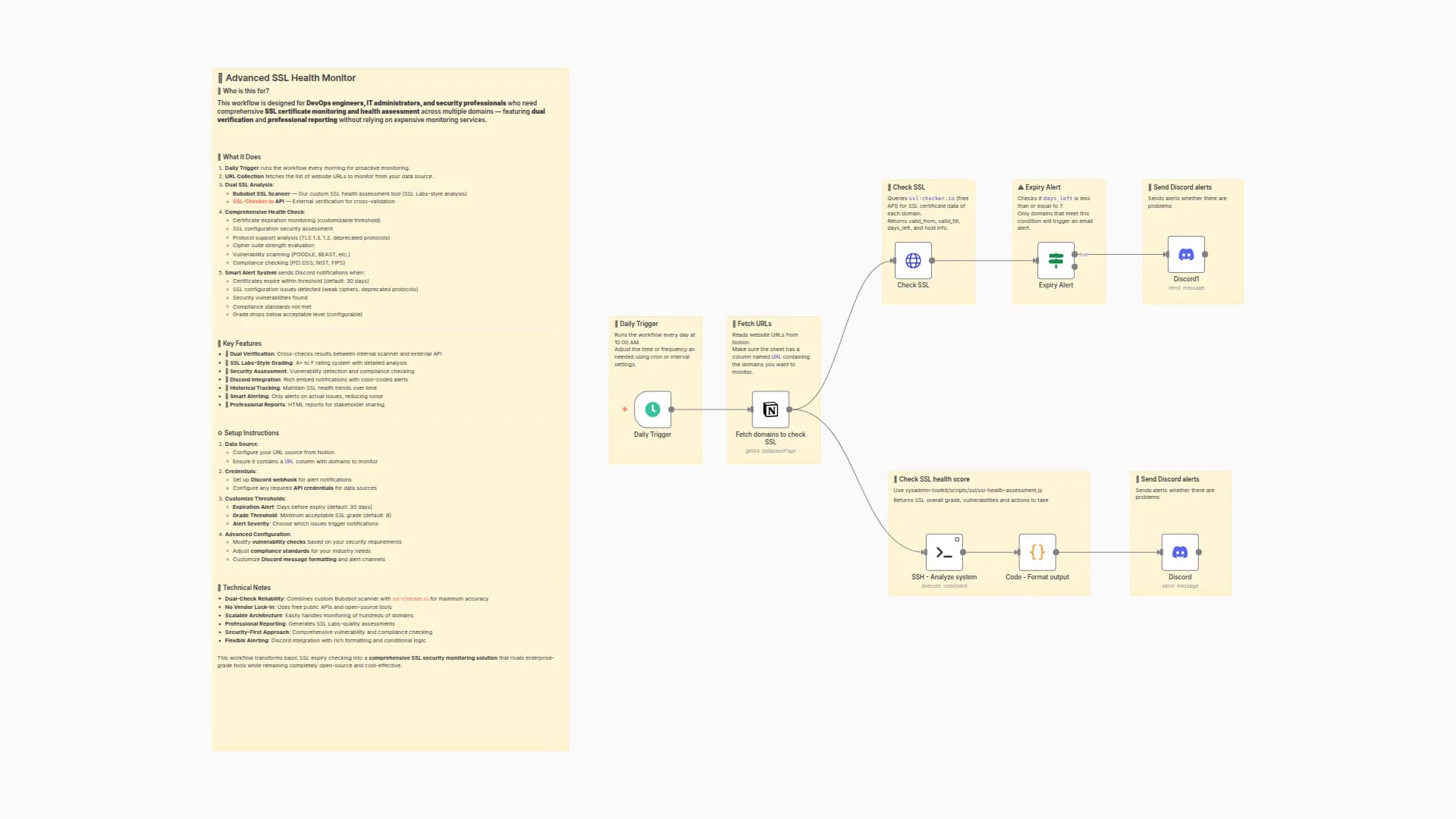 Comprehensive SSL Certificate Monitoring with Discord Alerts and Notion Integration