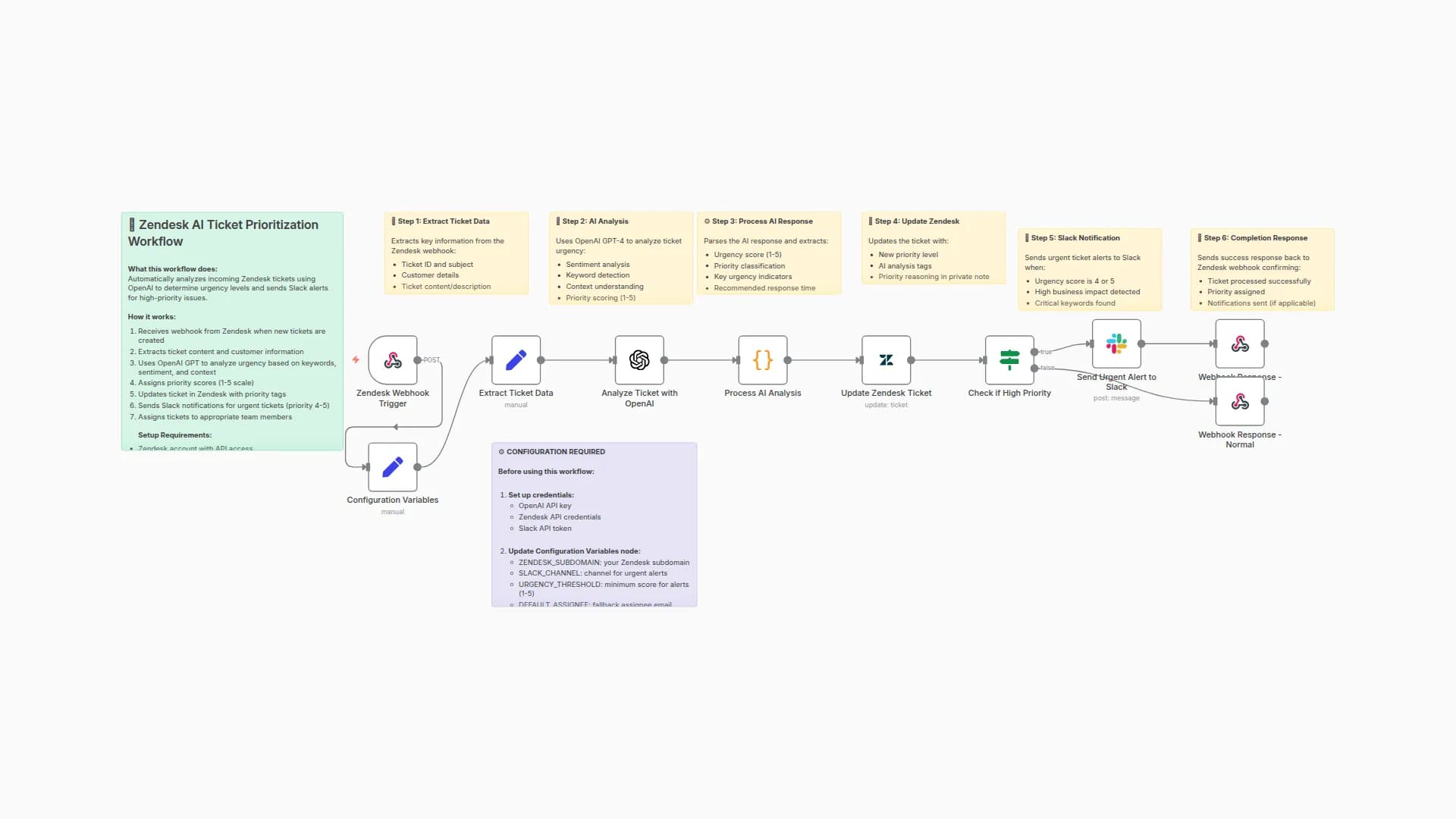 Prioritize Zendesk Tickets with GPT-4 Analysis and Slack Alerts