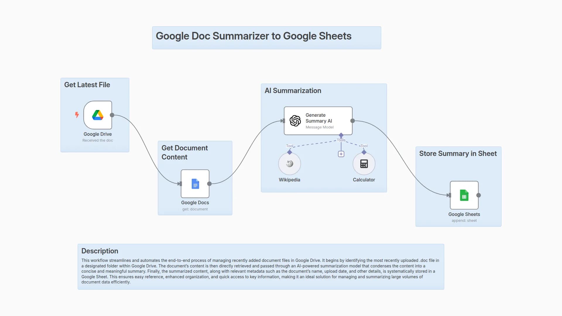 Summarize the New Documents from Google Drive and Save Summary in Google Sheet