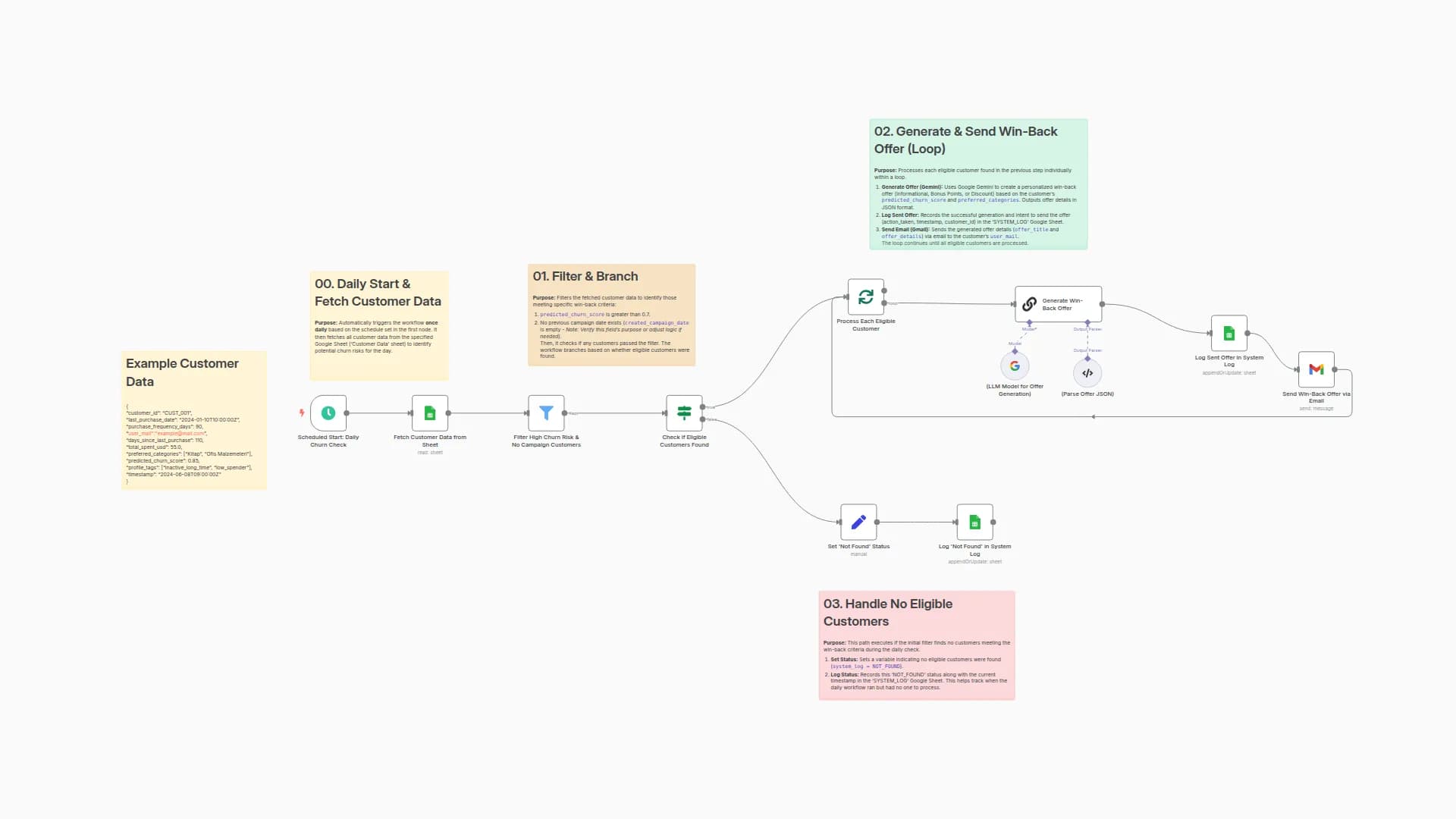 Automated Daily Customer Win-Back Campaign with AI Offers